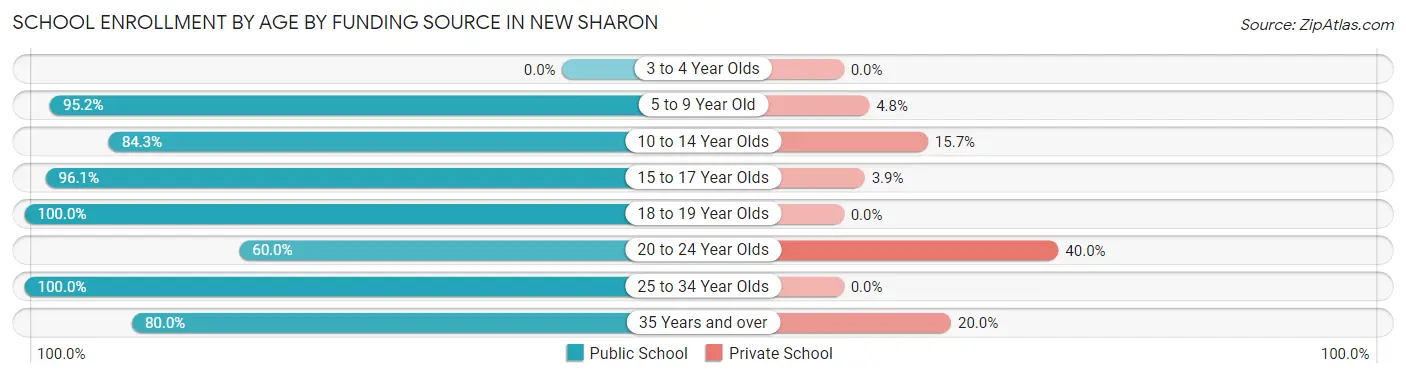 School Enrollment by Age by Funding Source in New Sharon