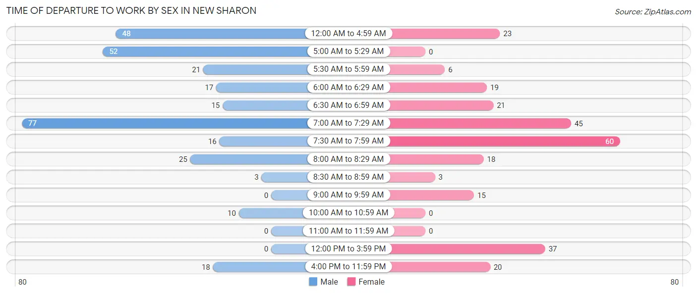 Time of Departure to Work by Sex in New Sharon