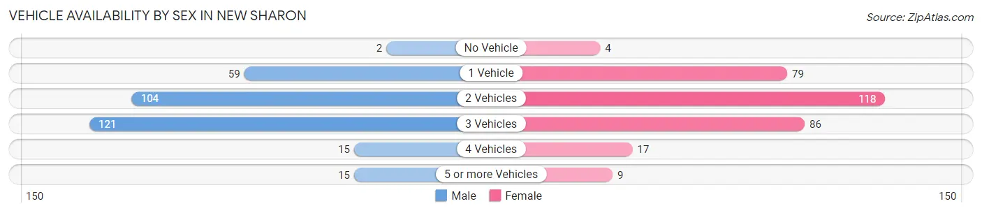 Vehicle Availability by Sex in New Sharon