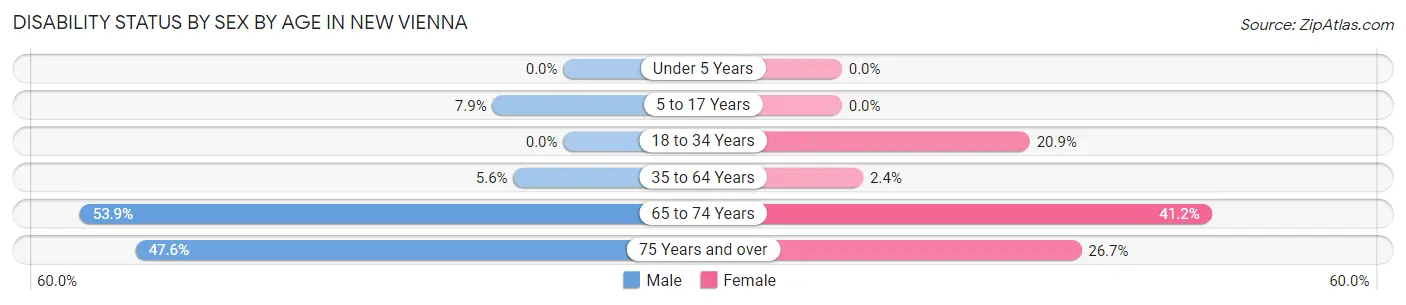 Disability Status by Sex by Age in New Vienna