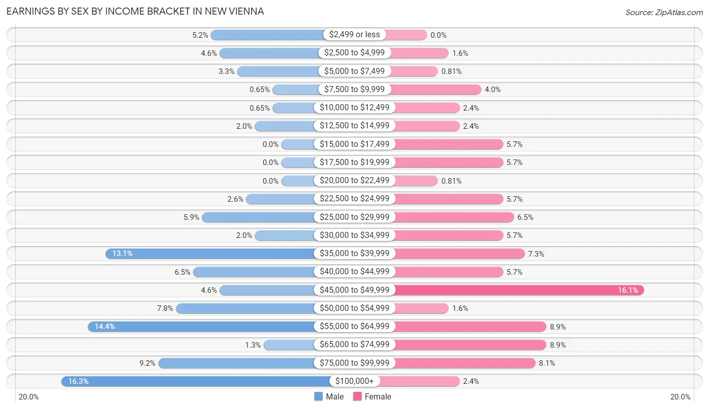 Earnings by Sex by Income Bracket in New Vienna