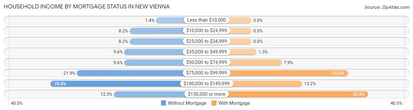 Household Income by Mortgage Status in New Vienna