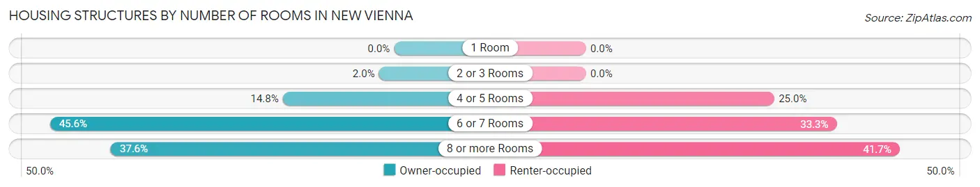 Housing Structures by Number of Rooms in New Vienna