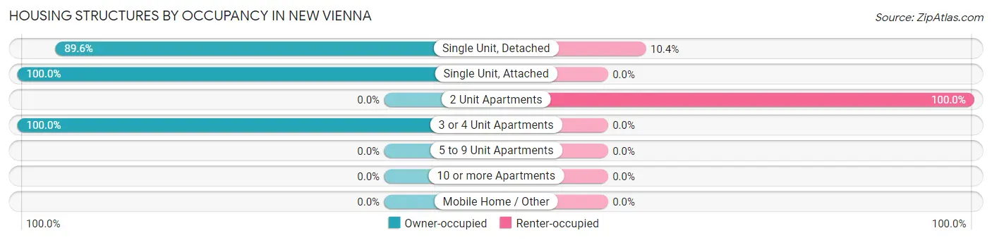 Housing Structures by Occupancy in New Vienna
