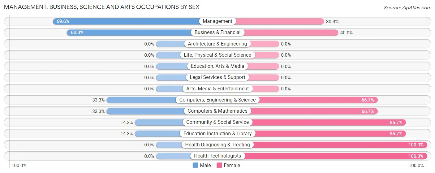 Management, Business, Science and Arts Occupations by Sex in New Vienna