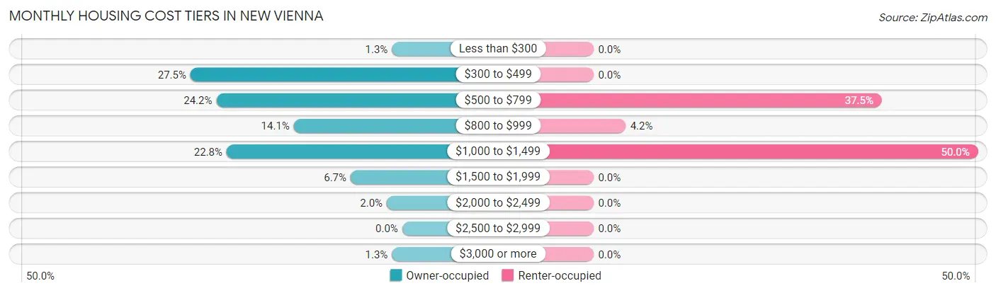 Monthly Housing Cost Tiers in New Vienna