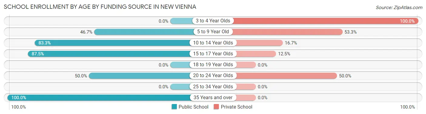 School Enrollment by Age by Funding Source in New Vienna