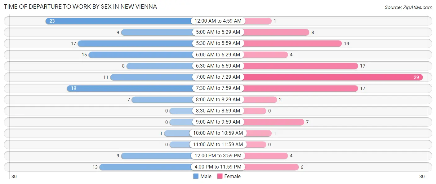 Time of Departure to Work by Sex in New Vienna