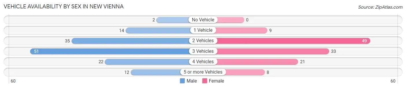 Vehicle Availability by Sex in New Vienna