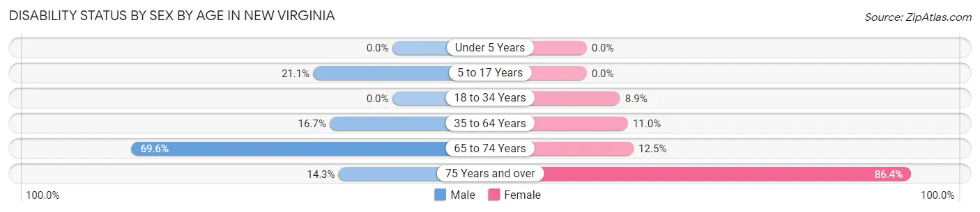Disability Status by Sex by Age in New Virginia