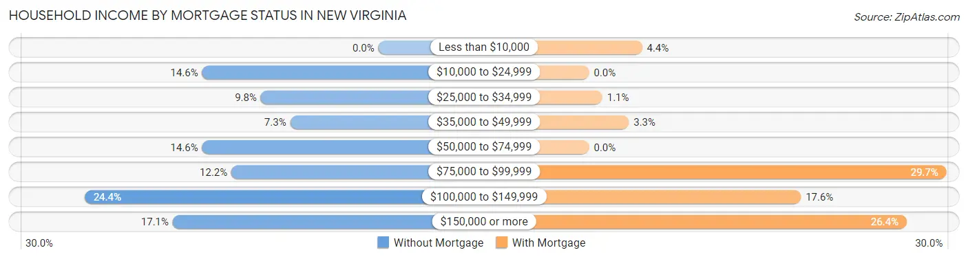 Household Income by Mortgage Status in New Virginia