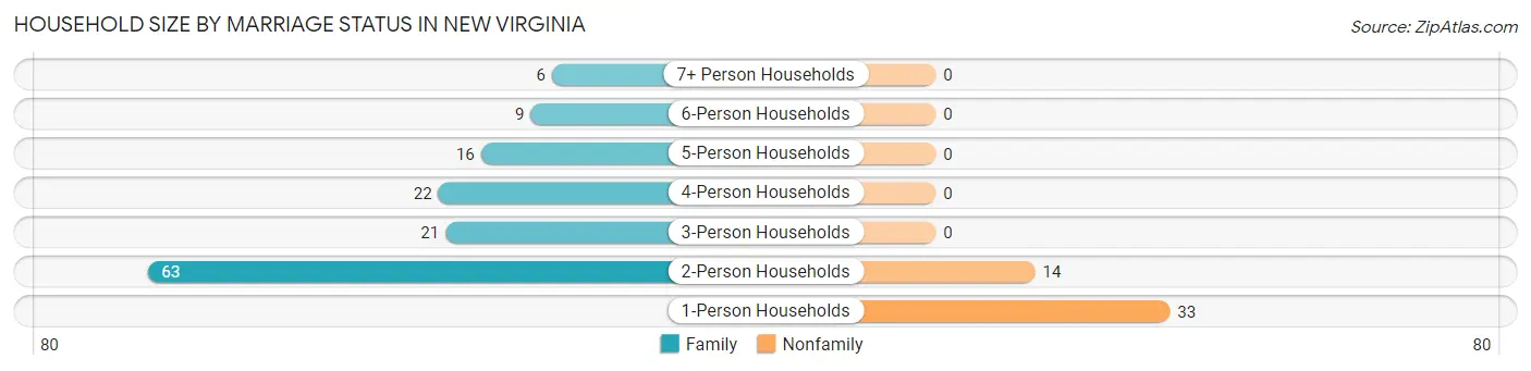 Household Size by Marriage Status in New Virginia