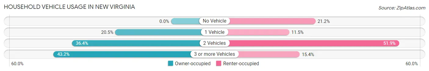Household Vehicle Usage in New Virginia