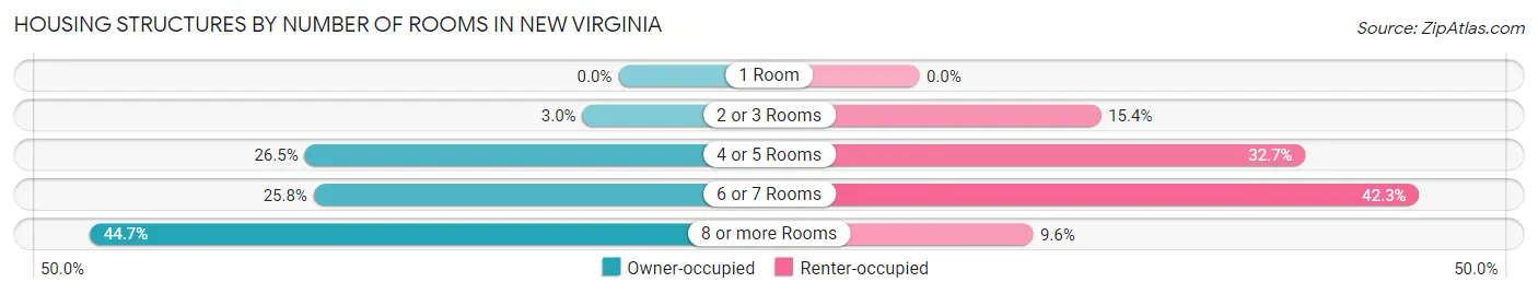 Housing Structures by Number of Rooms in New Virginia