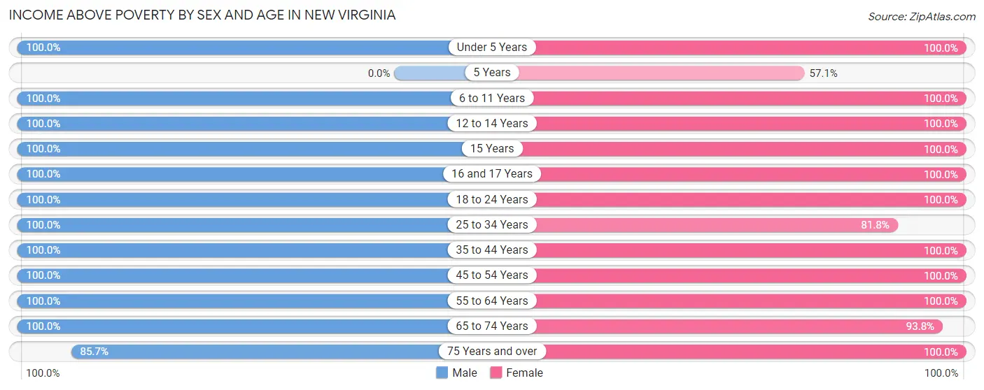 Income Above Poverty by Sex and Age in New Virginia