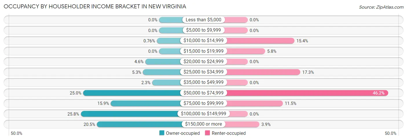 Occupancy by Householder Income Bracket in New Virginia