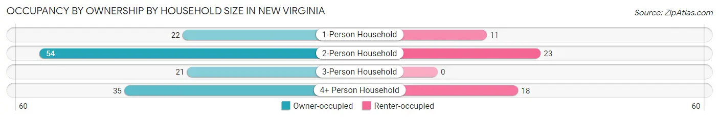 Occupancy by Ownership by Household Size in New Virginia