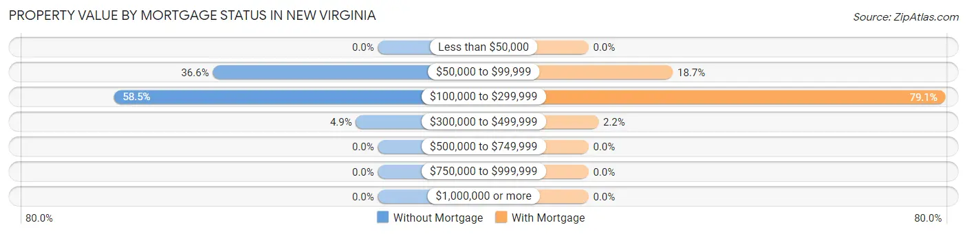 Property Value by Mortgage Status in New Virginia