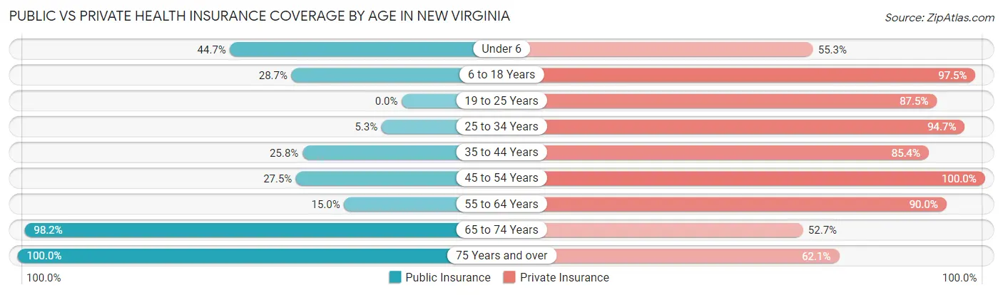 Public vs Private Health Insurance Coverage by Age in New Virginia