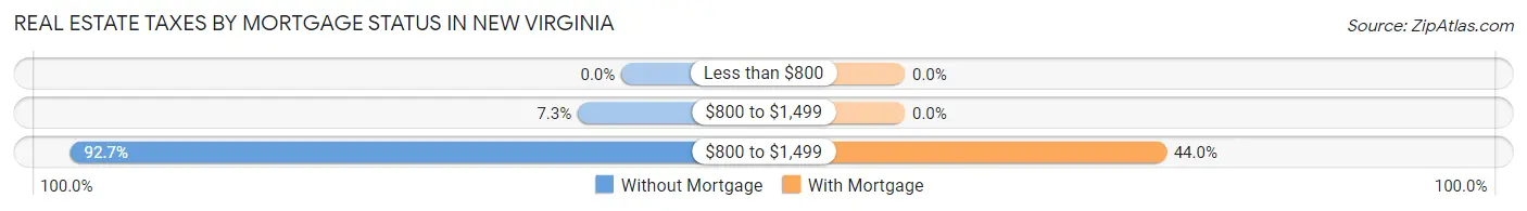 Real Estate Taxes by Mortgage Status in New Virginia