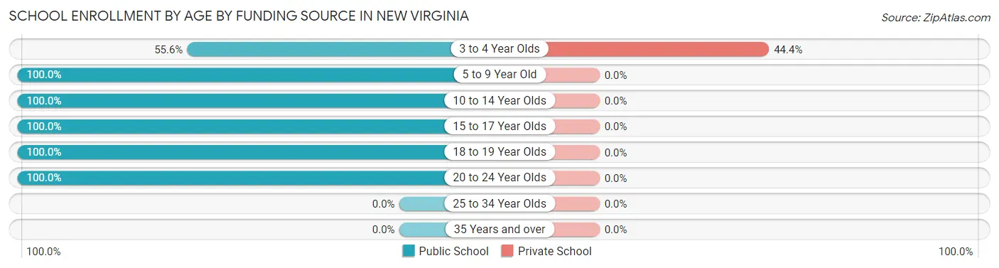 School Enrollment by Age by Funding Source in New Virginia