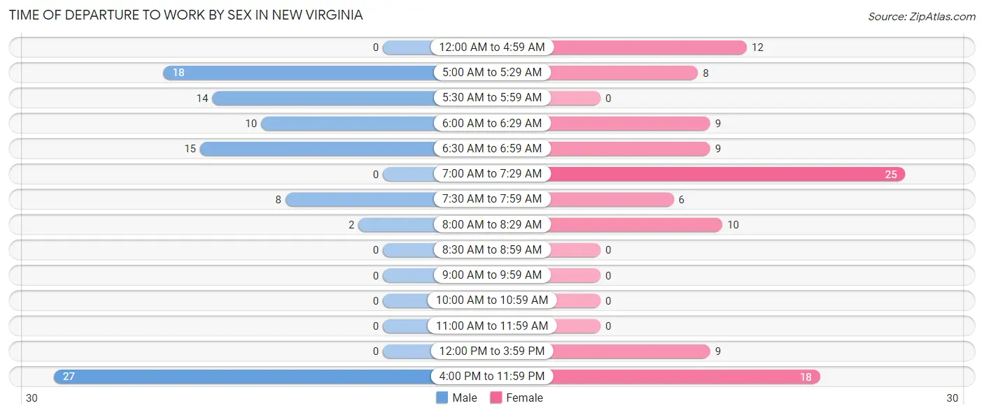 Time of Departure to Work by Sex in New Virginia