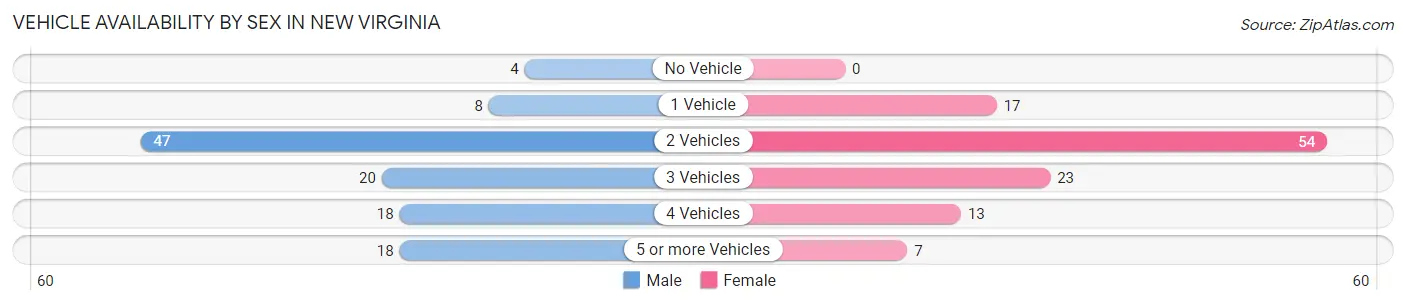 Vehicle Availability by Sex in New Virginia