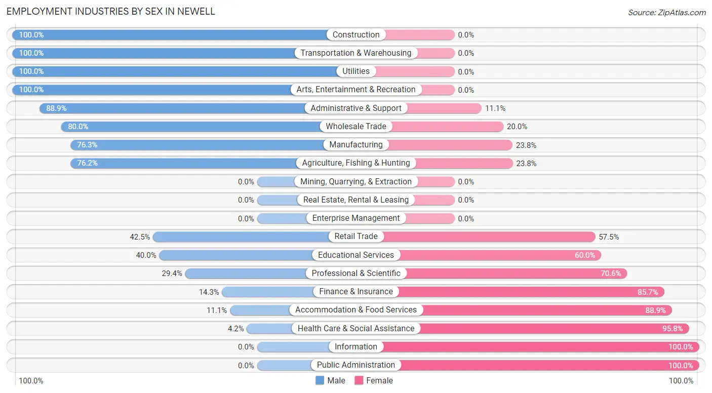 Employment Industries by Sex in Newell