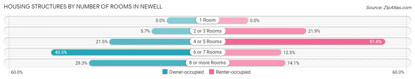 Housing Structures by Number of Rooms in Newell