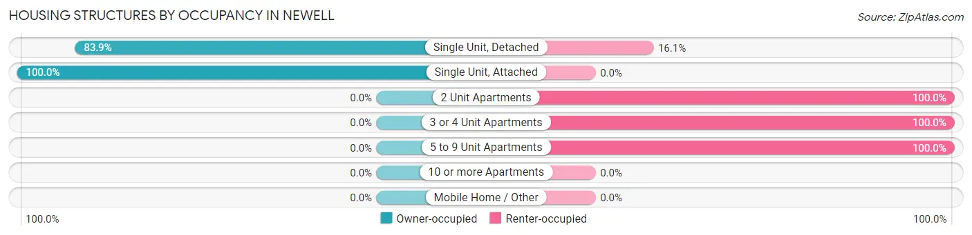 Housing Structures by Occupancy in Newell