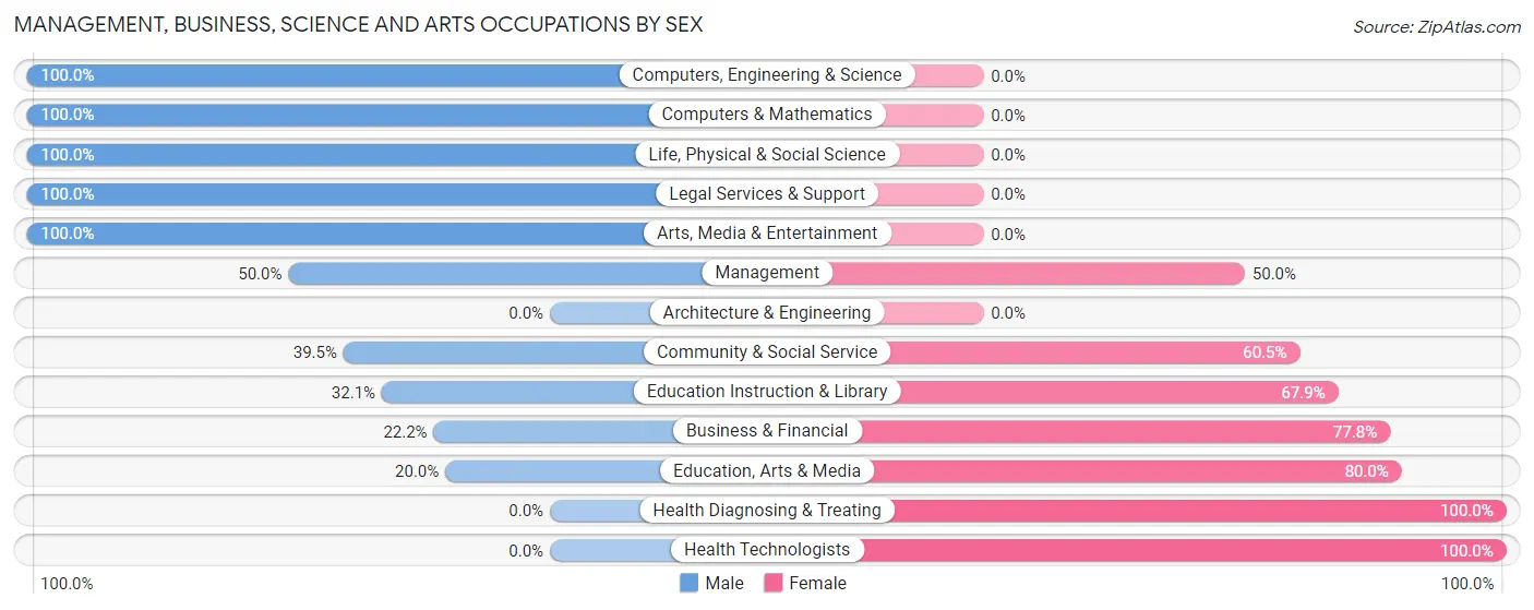 Management, Business, Science and Arts Occupations by Sex in Newell