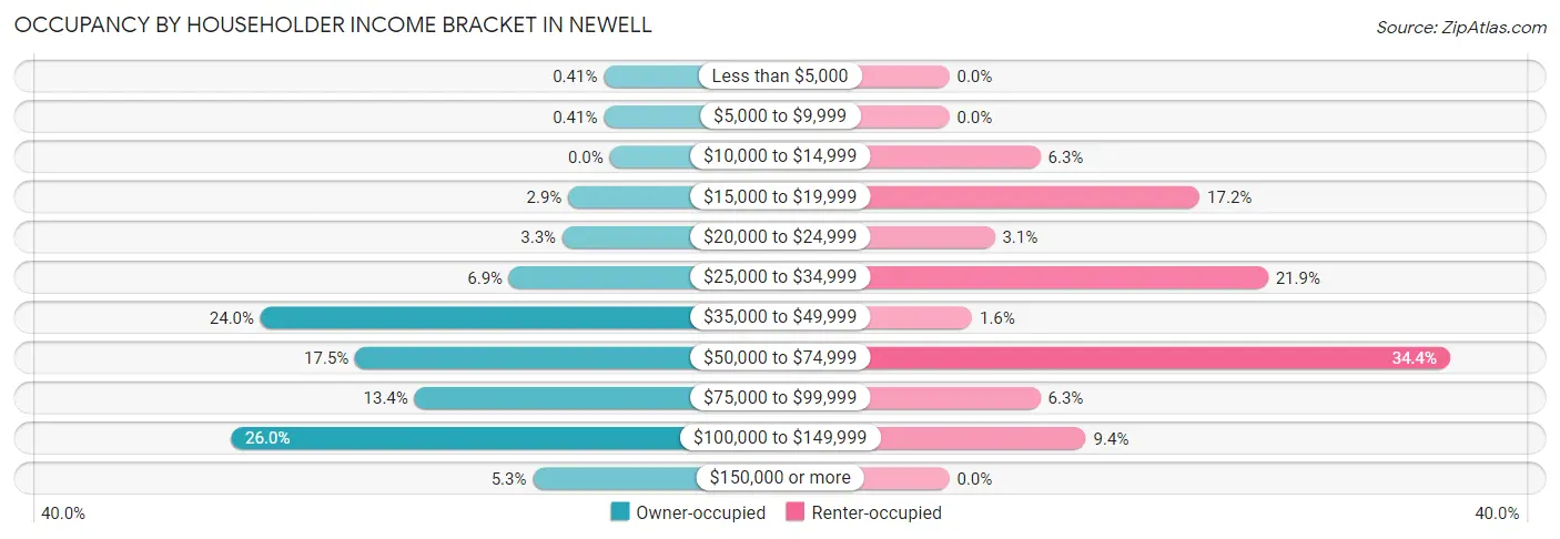 Occupancy by Householder Income Bracket in Newell
