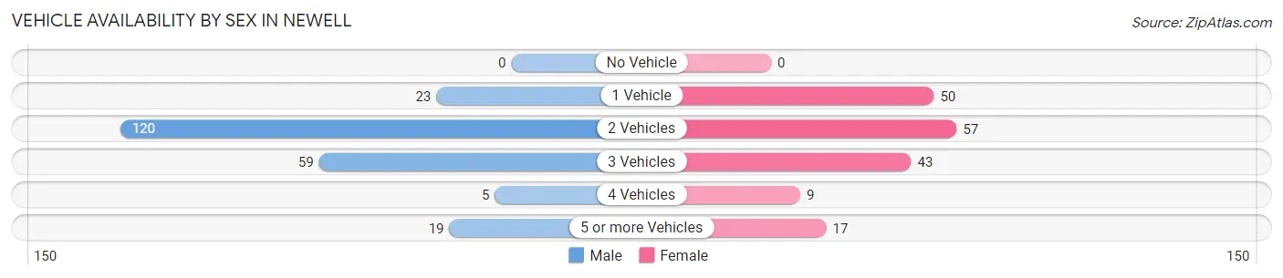 Vehicle Availability by Sex in Newell