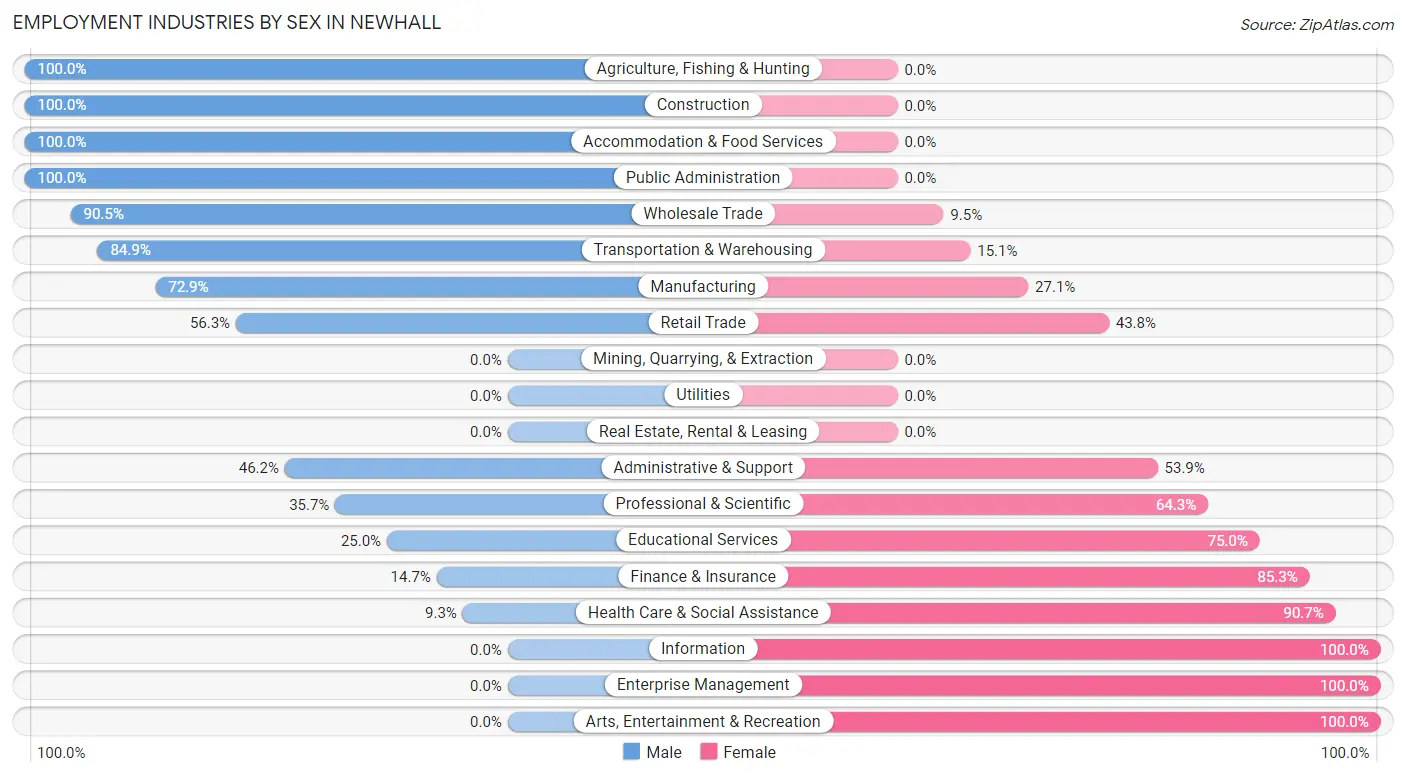 Employment Industries by Sex in Newhall