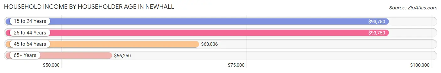 Household Income by Householder Age in Newhall