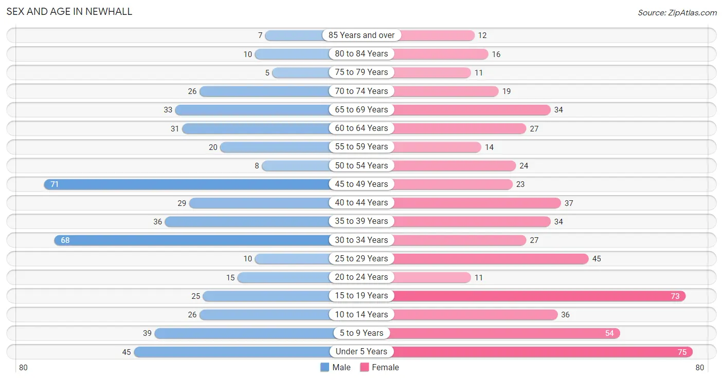 Sex and Age in Newhall