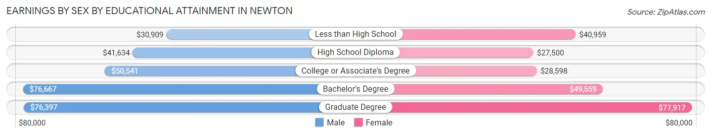 Earnings by Sex by Educational Attainment in Newton