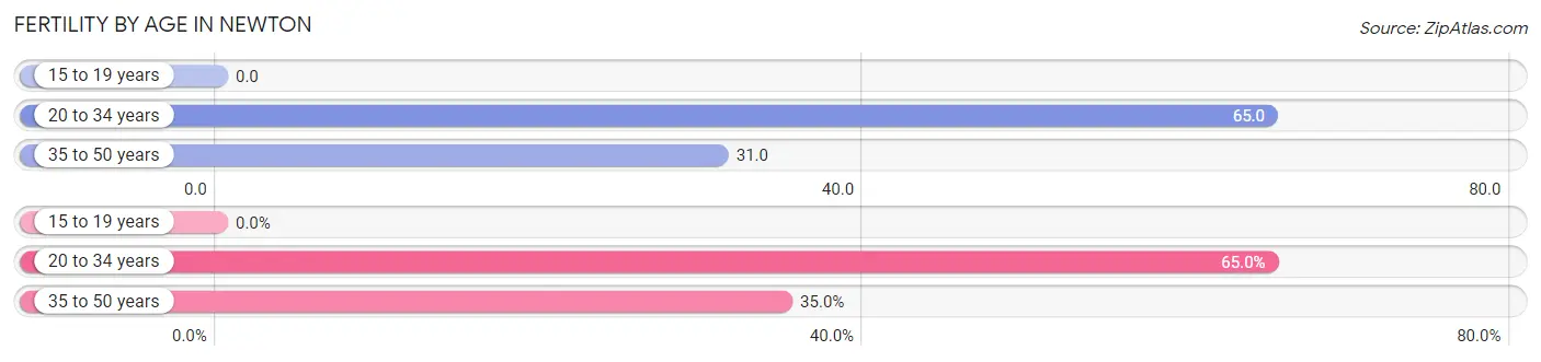 Female Fertility by Age in Newton