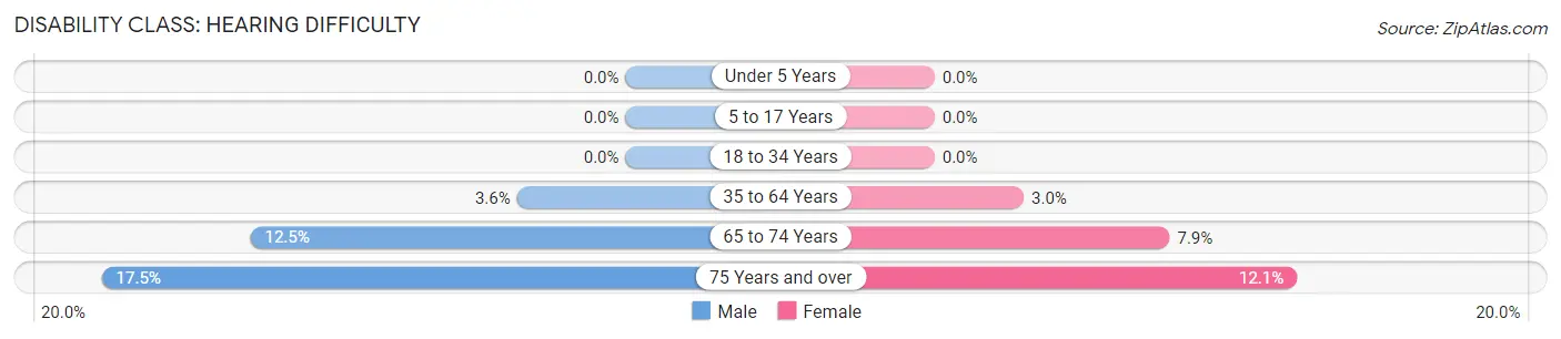 Disability in Newton: <span>Hearing Difficulty</span>