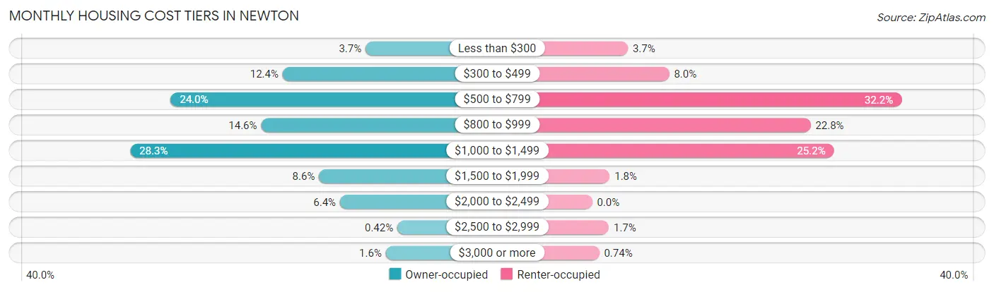 Monthly Housing Cost Tiers in Newton