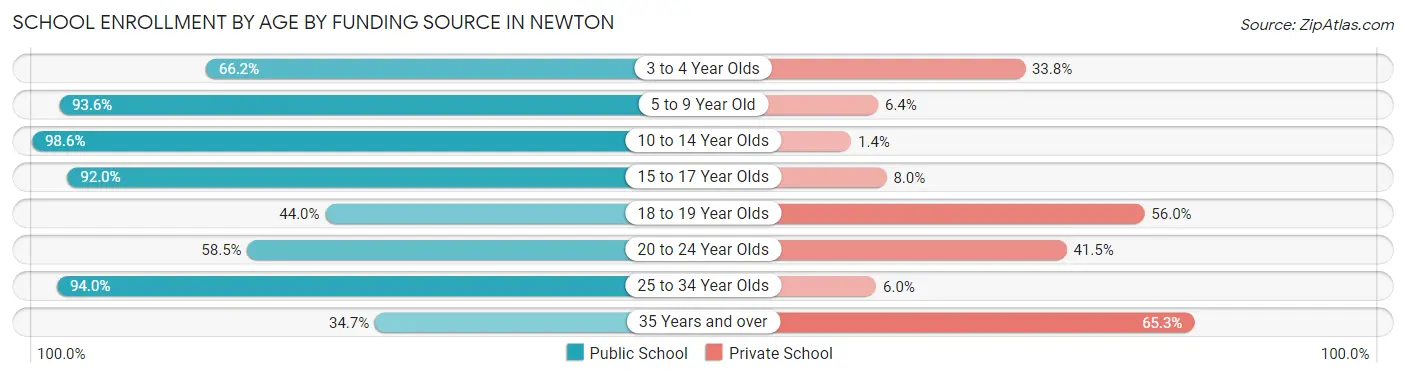 School Enrollment by Age by Funding Source in Newton