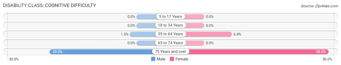 Disability in Nichols: <span>Cognitive Difficulty</span>