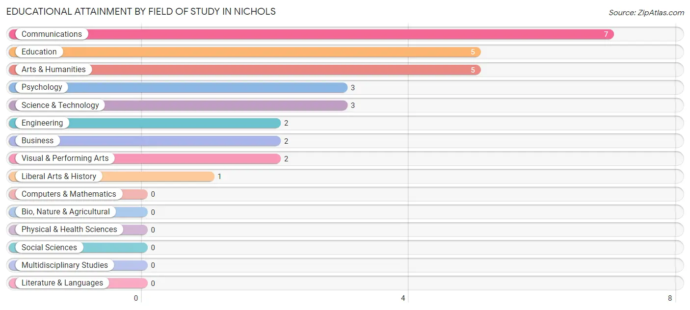 Educational Attainment by Field of Study in Nichols