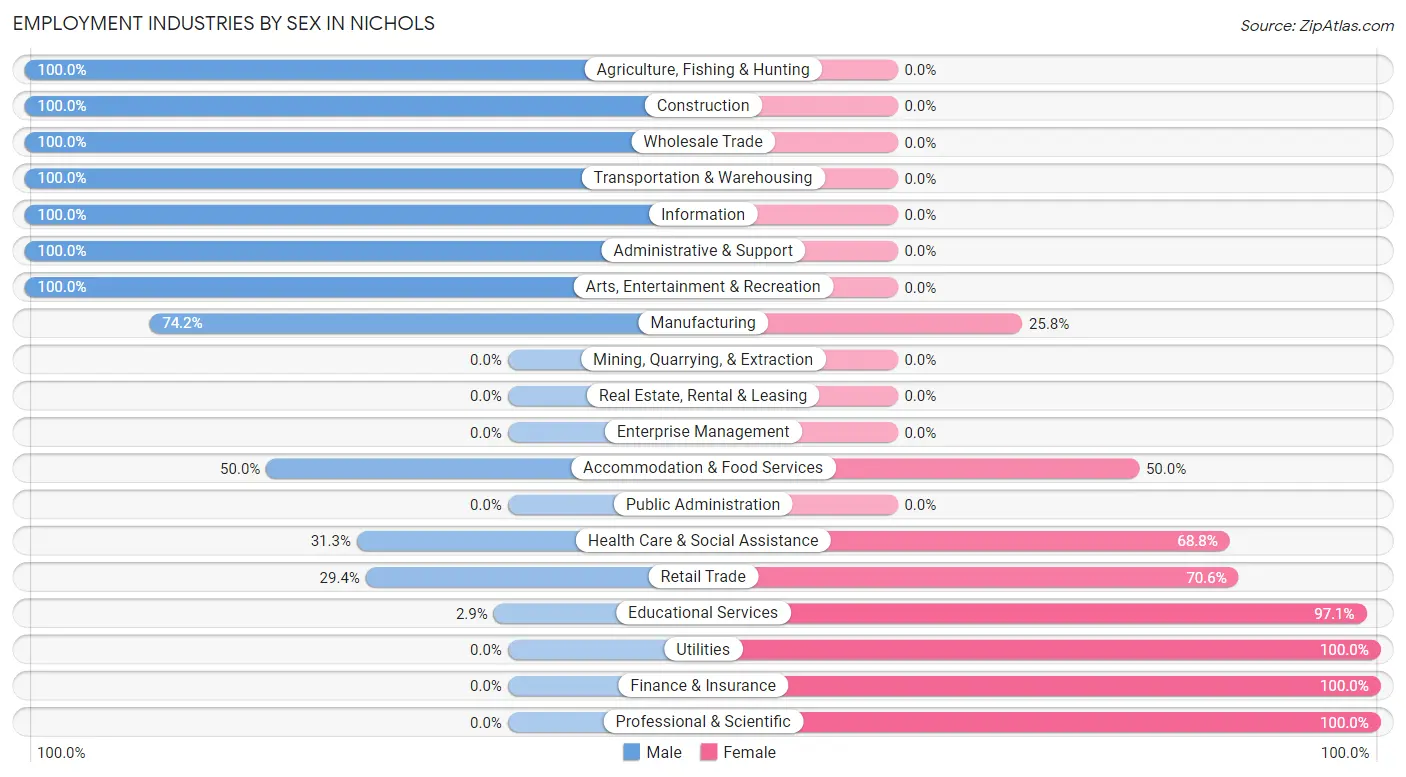 Employment Industries by Sex in Nichols