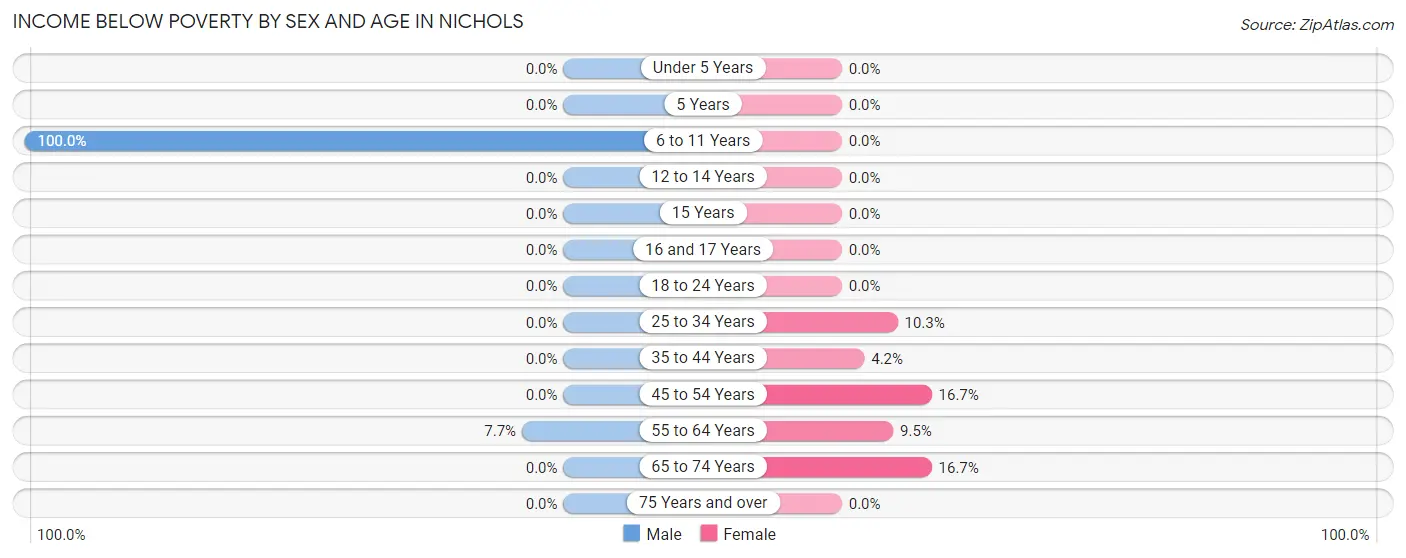 Income Below Poverty by Sex and Age in Nichols