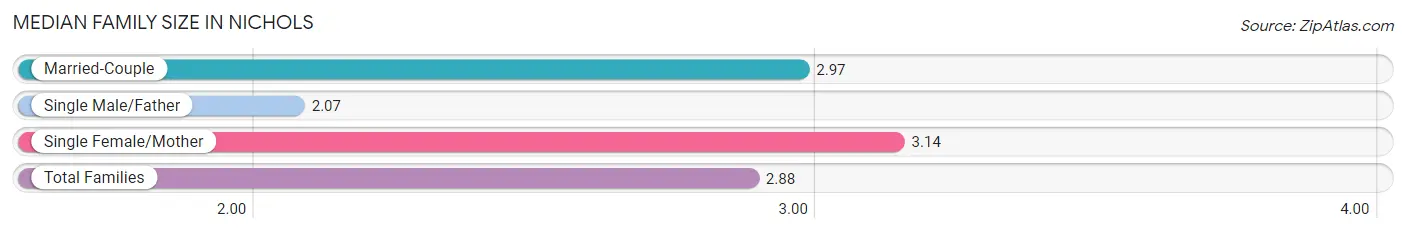 Median Family Size in Nichols