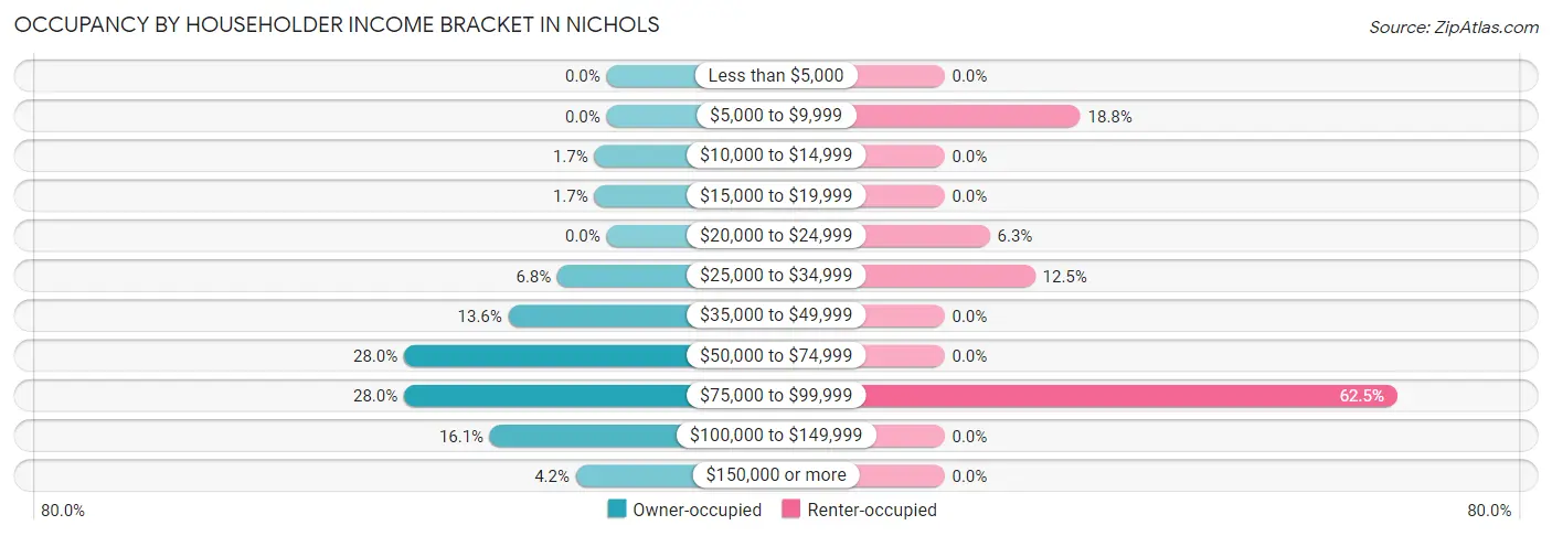 Occupancy by Householder Income Bracket in Nichols