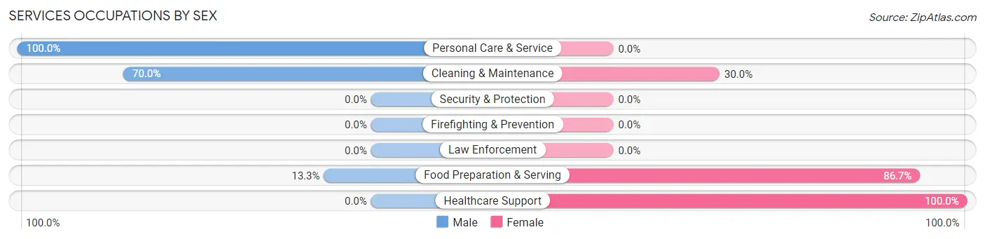 Services Occupations by Sex in Nichols