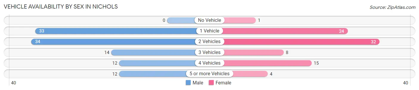 Vehicle Availability by Sex in Nichols
