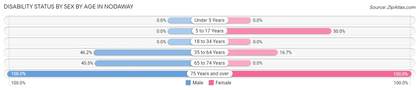 Disability Status by Sex by Age in Nodaway